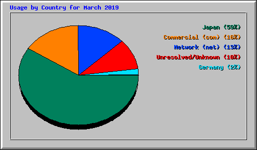 Usage by Country for March 2019