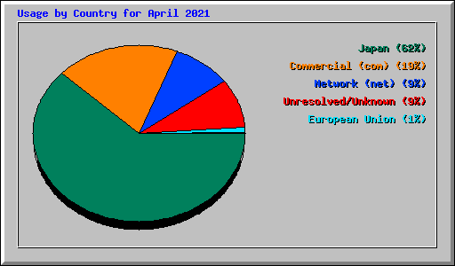 Usage by Country for April 2021