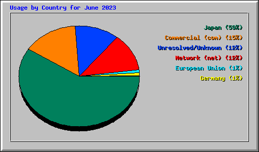 Usage by Country for June 2023