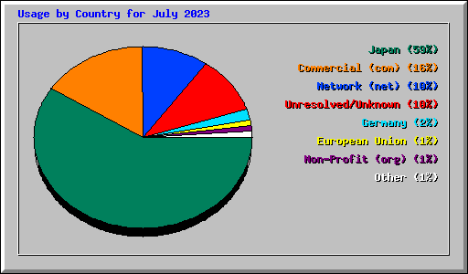 Usage by Country for July 2023