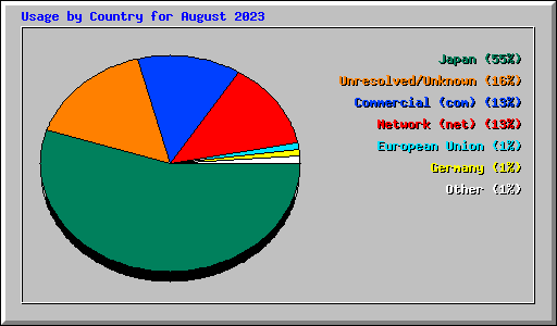 Usage by Country for August 2023