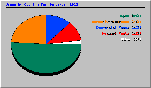 Usage by Country for September 2023