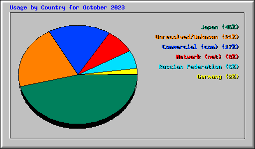 Usage by Country for October 2023