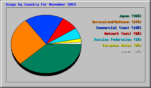 Usage by Country for November 2023