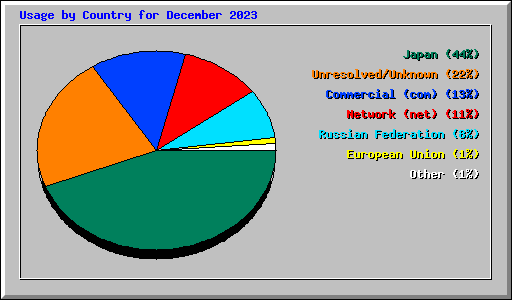 Usage by Country for December 2023