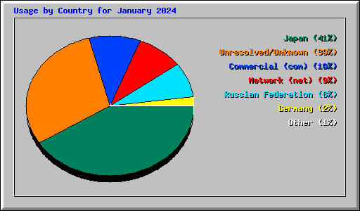 Usage by Country for January 2024