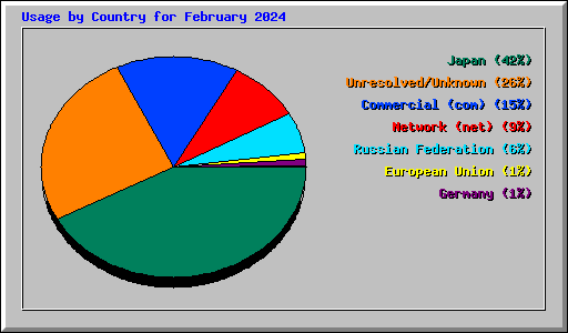 Usage by Country for February 2024