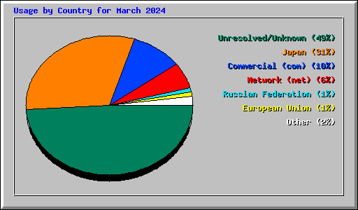 Usage by Country for March 2024