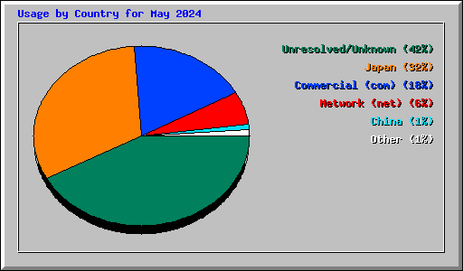 Usage by Country for May 2024