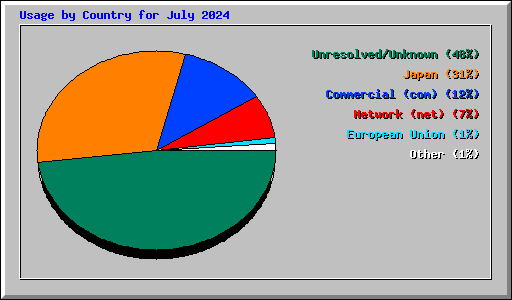 Usage by Country for July 2024