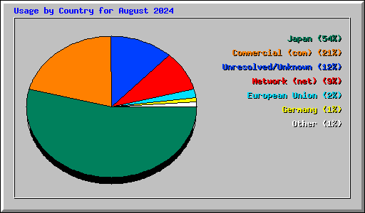 Usage by Country for August 2024