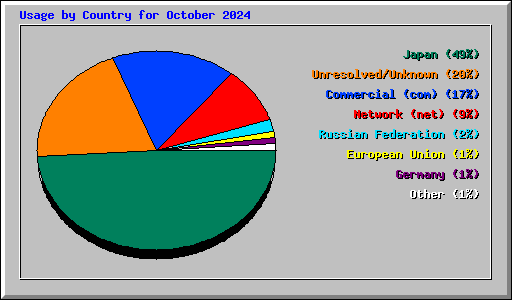 Usage by Country for October 2024