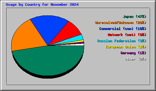 Usage by Country for November 2024