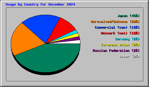 Usage by Country for December 2024