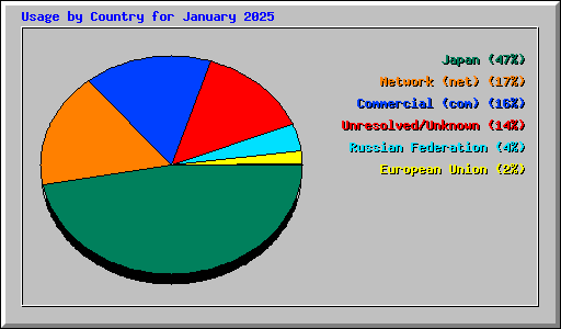 Usage by Country for January 2025