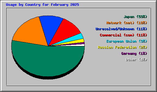 Usage by Country for February 2025