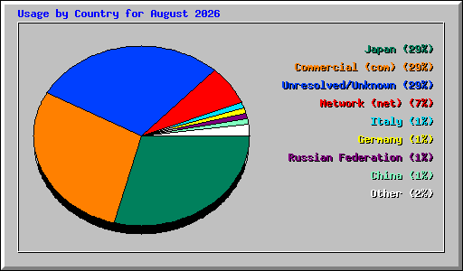 Usage by Country for August 2026