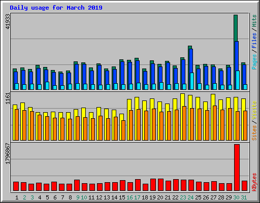 Daily usage for March 2019