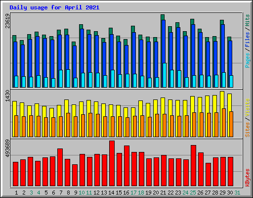 Daily usage for April 2021