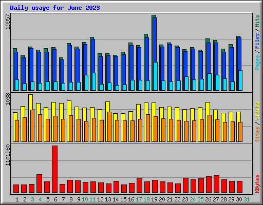 Daily usage for June 2023