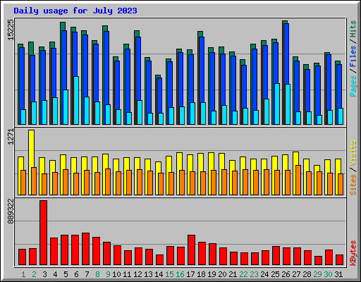 Daily usage for July 2023