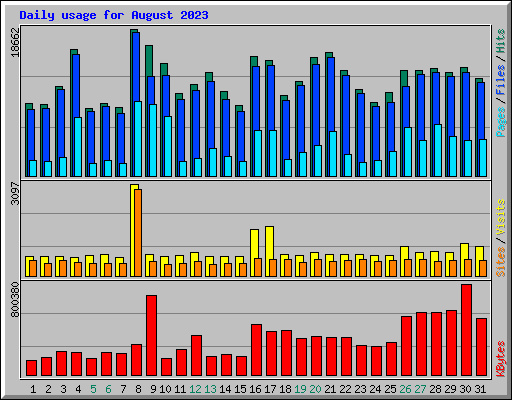 Daily usage for August 2023