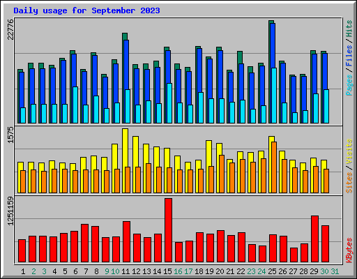 Daily usage for September 2023