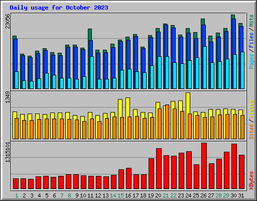 Daily usage for October 2023