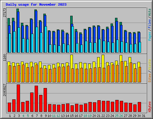 Daily usage for November 2023