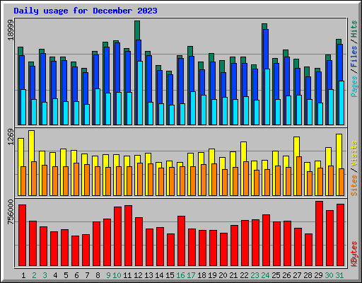 Daily usage for December 2023