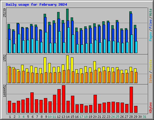 Daily usage for February 2024