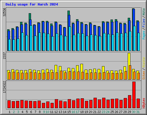 Daily usage for March 2024