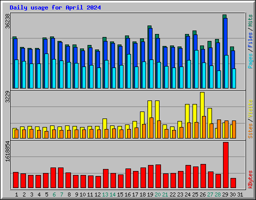 Daily usage for April 2024