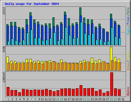 Daily usage for September 2024