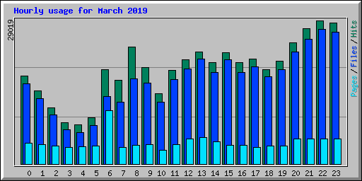 Hourly usage for March 2019