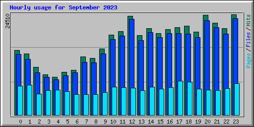 Hourly usage for September 2023