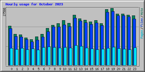 Hourly usage for October 2023