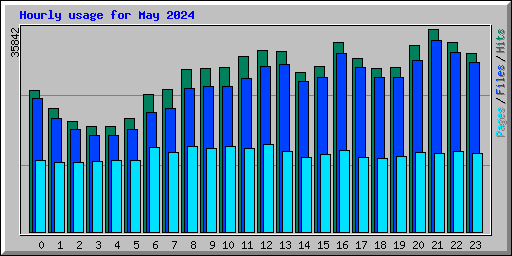 Hourly usage for May 2024